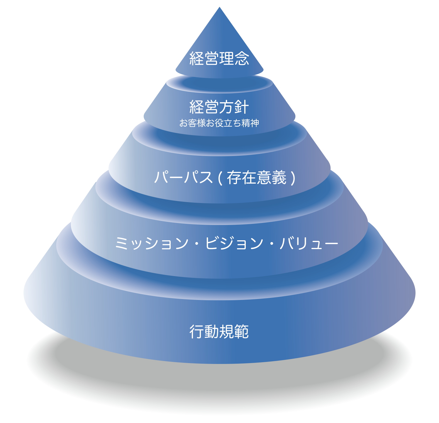 企業理念・構成図