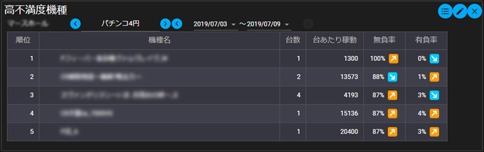 機種管理（高不満度機種）