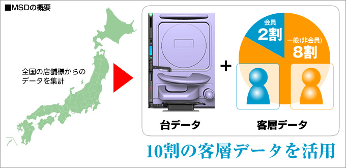 MSDの概要